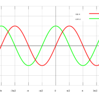 Phase Locked Loop